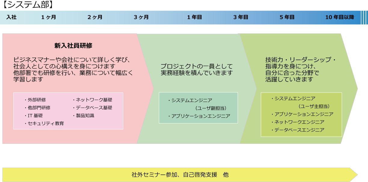 新入社員カリキュラム(システム)